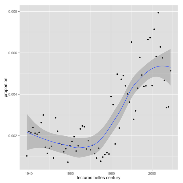 graph showing interest in Hugh Blair and George Campbell in rhetoric and composition journals, late 1930s-late 2000s